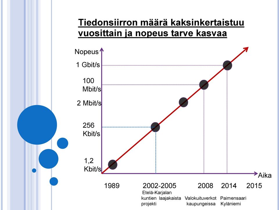 1989 2002-2005 2008 2014 2015 Etelä-Karjalan kuntien laajakaista