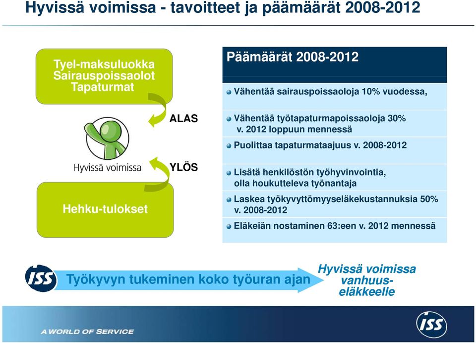 2008-2012 Hehku-tulokset YLÖS Lisätä henkilöstön työhyvinvointia, olla houkutteleva työnantaja Laskea