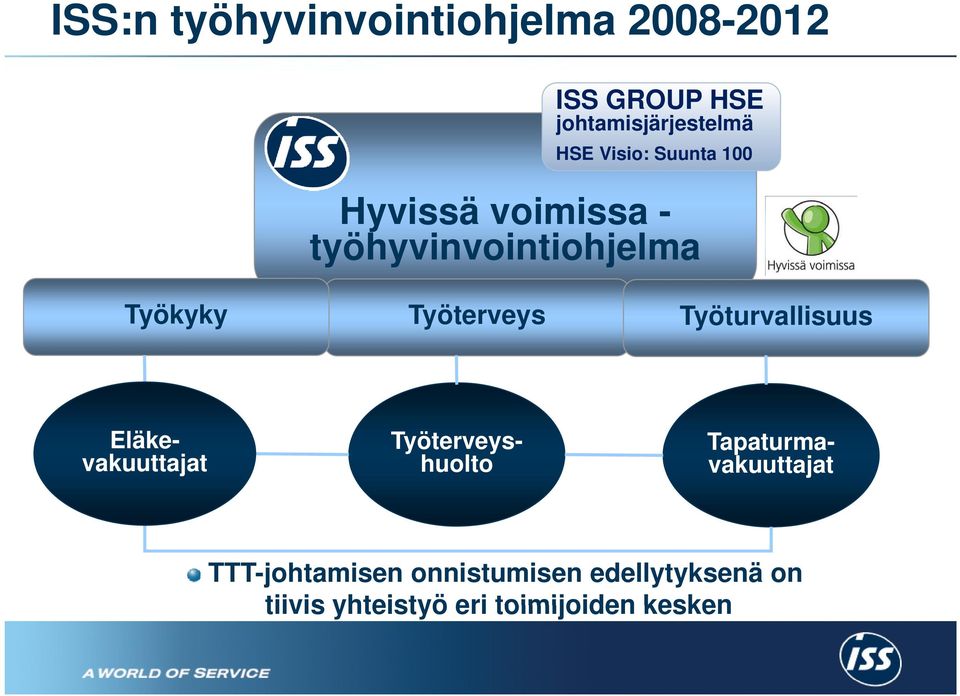 Työterveyshuolto Eläkevakuuttajat Tapaturmavakuuttajat TTT-johtamisen onnistumisen