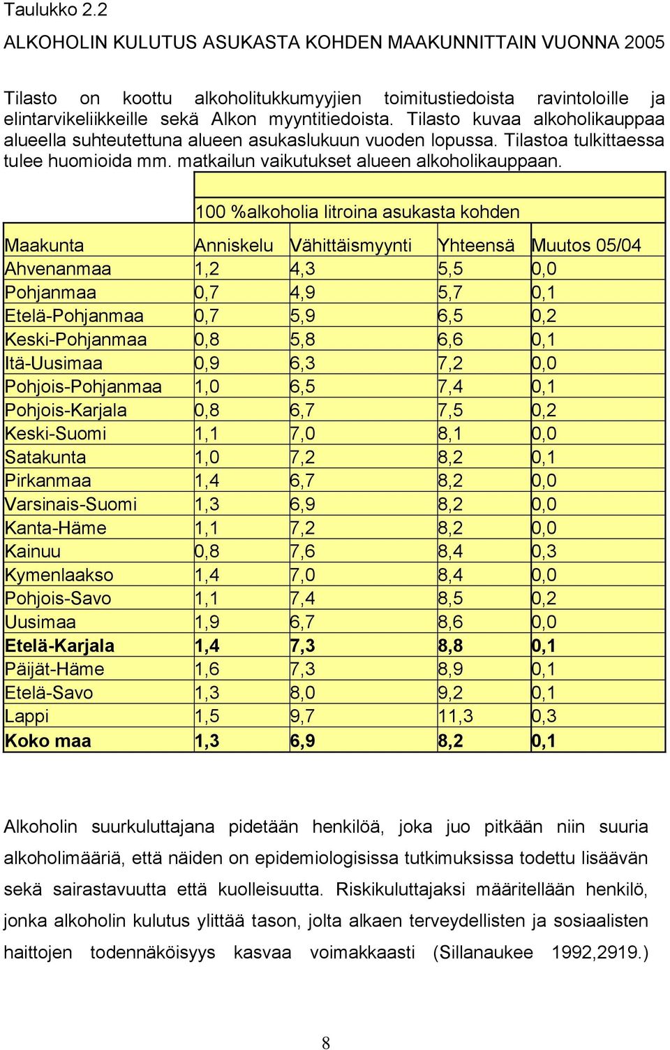100 %alkoholia litroina asukasta kohden Maakunta Anniskelu Vähittäismyynti Yhteensä Muutos 05/04 Ahvenanmaa 1,2 4,3 5,5 0,0 Pohjanmaa 0,7 4,9 5,7 0,1 Etelä-Pohjanmaa 0,7 5,9 6,5 0,2 Keski-Pohjanmaa
