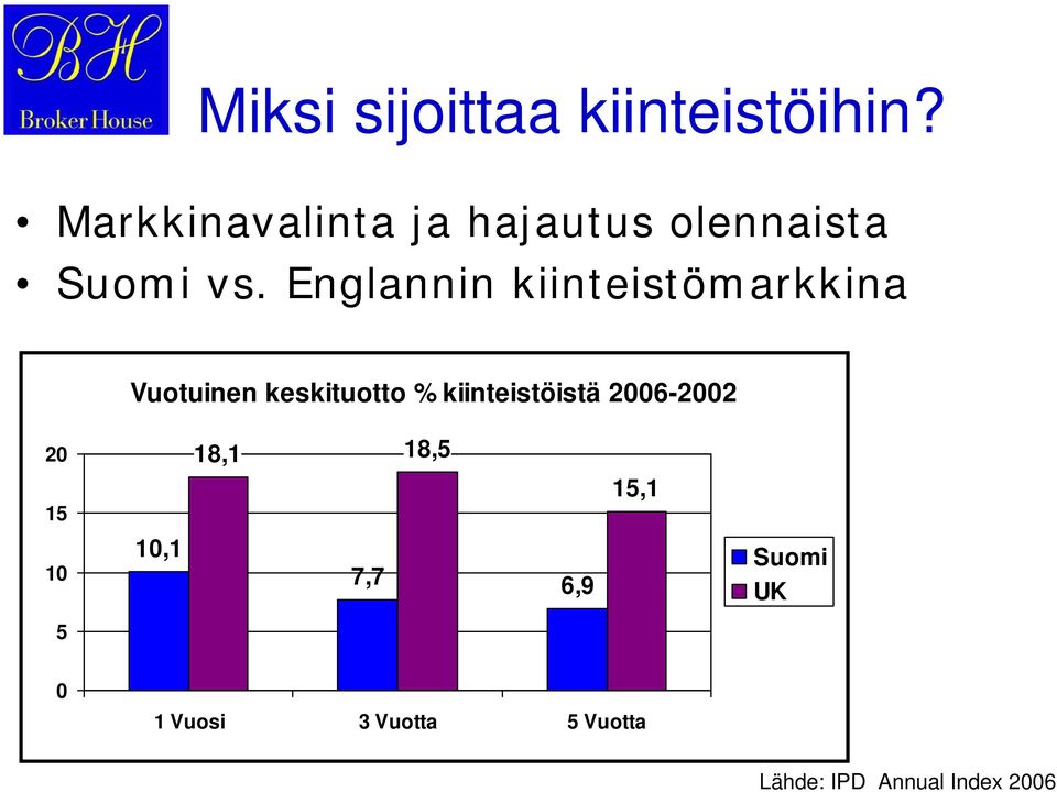 Englannin kiinteistömarkkina Vuotuinen keskituotto %