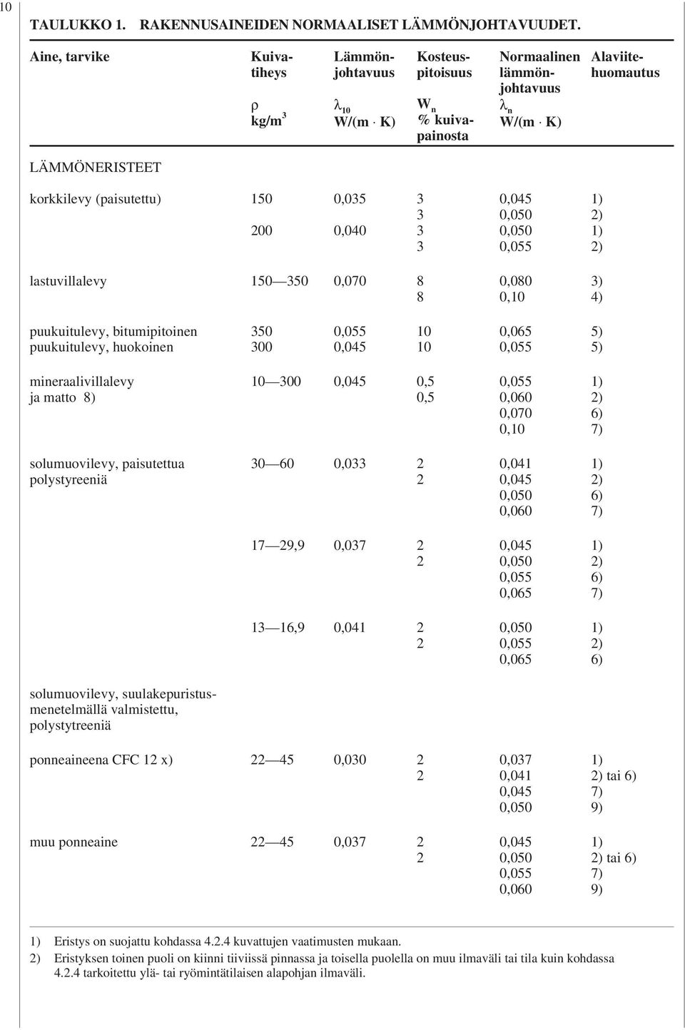 3 3 3 3 0,05 0,050 0,050 0,055 ) ) lastuvillalevy 150 350 0,070 8 8 0,080 0,10 3) ) puukuitulevy, bitumipitoinen puukuitulevy, huokoinen 350 300 0,055 0,05 10 10 0,065 0,055 5) 5) mineraalivillalevy