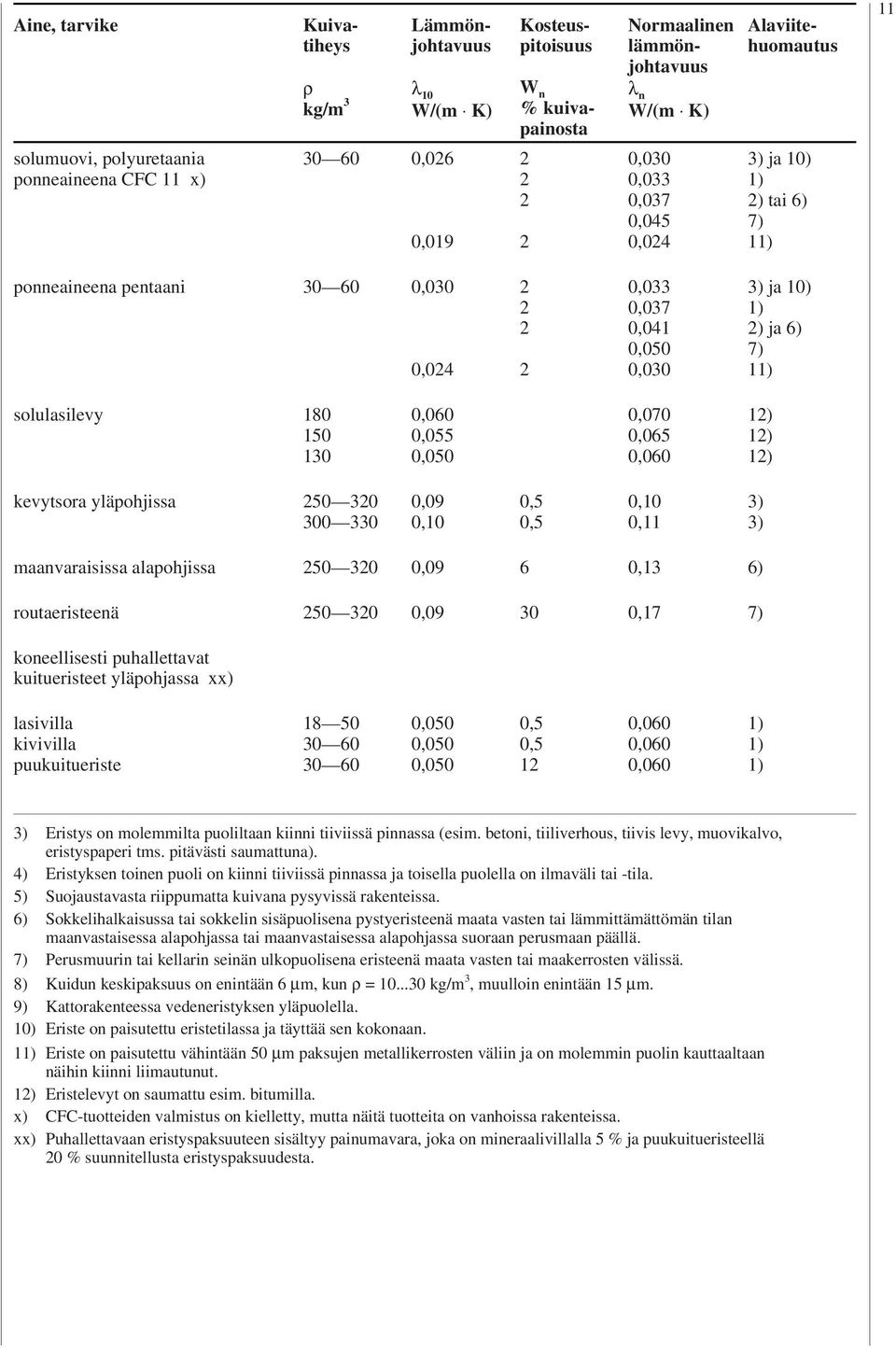 0,070 0,065 0,060 kevytsora yläpohjissa 50 30 300 330 0,09 0,10 0,5 0,5 0,10 0,11 3) 3) maanvaraisissa alapohjissa 50 30 0,09 6 6) routaeristeenä 50 30 0,09 30 0,17 7) koneellisesti puhallettavat