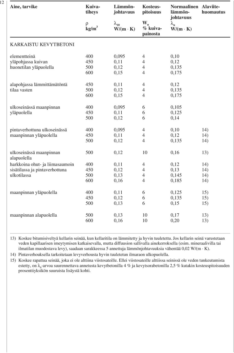 0,095 0,11 0,1 6 6 6 0,105 0,15 0,1 pintaverhottuna ulkoseinässä maanpinnan yläpuolella 00 50 500 0,095 0,11 0,1 0,10 0,1 5 ulkoseinässä maanpinnan alapuolella harkkoina ohut- ja liimasaumoin
