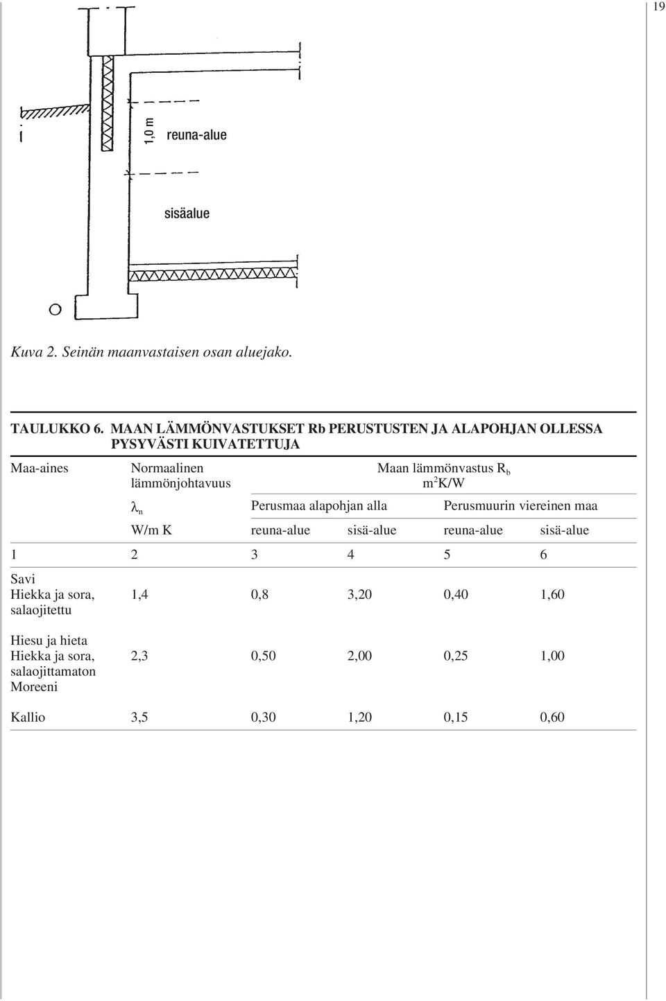 lämmönvastus R b m K/W λ n Perusmaa alapohjan alla Perusmuurin viereinen maa W/m K reuna-alue sisä-alue reuna-alue