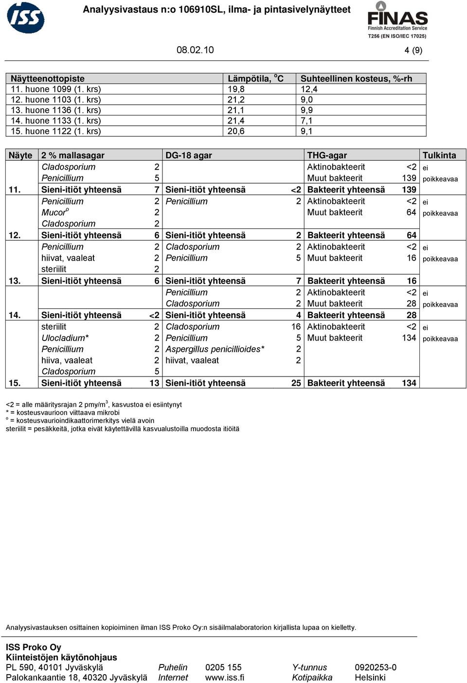 krs) 20,6 9,1 Näyte 2 % mallasagar DG-18 agar THG-agar Tulkinta Cladosporium 2 Aktinobakteerit <2 ei Penicillium 5 Muut bakteerit 139 poikkeavaa 11.