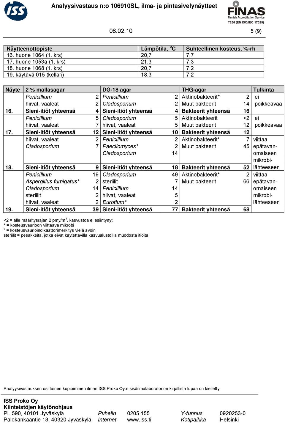 käytävä 015 (kellari) 18,3 7,2 Näyte 2 % mallasagar DG-18 agar THG-agar Tulkinta Penicillium 2 Penicillium 2 Aktinobakteerit* 2 ei hiivat, vaaleat 2 Cladosporium 2 Muut bakteerit 14 poikkeavaa 16.