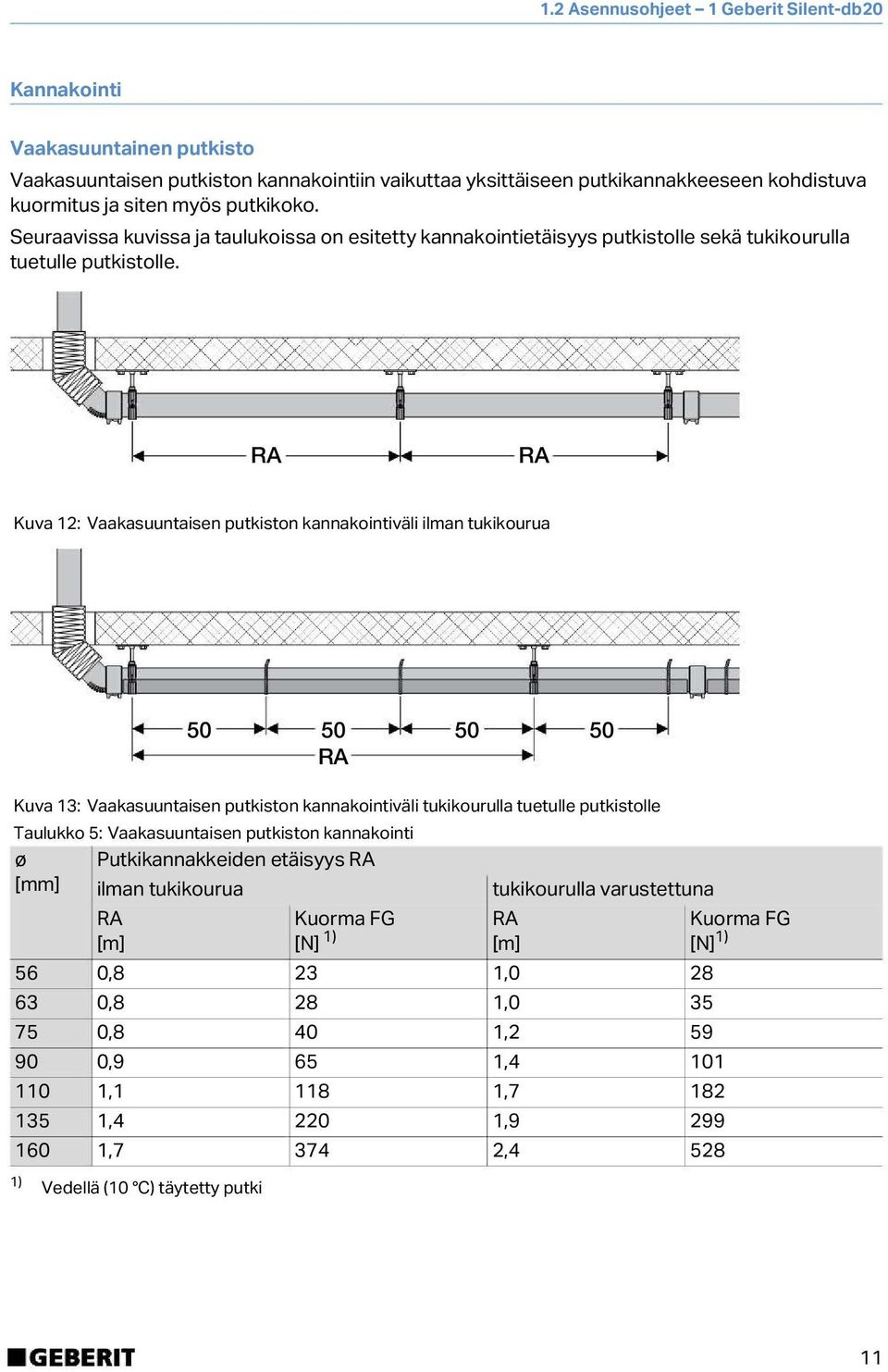 RA RA Kuva 12: Vaakasuuntaisen putkiston kannakointiväli ilman tukikourua 5 5 5 5 RA Kuva 13: Vaakasuuntaisen putkiston kannakointiväli tukikourulla tuetulle putkistolle Taulukko 5: Vaakasuuntaisen