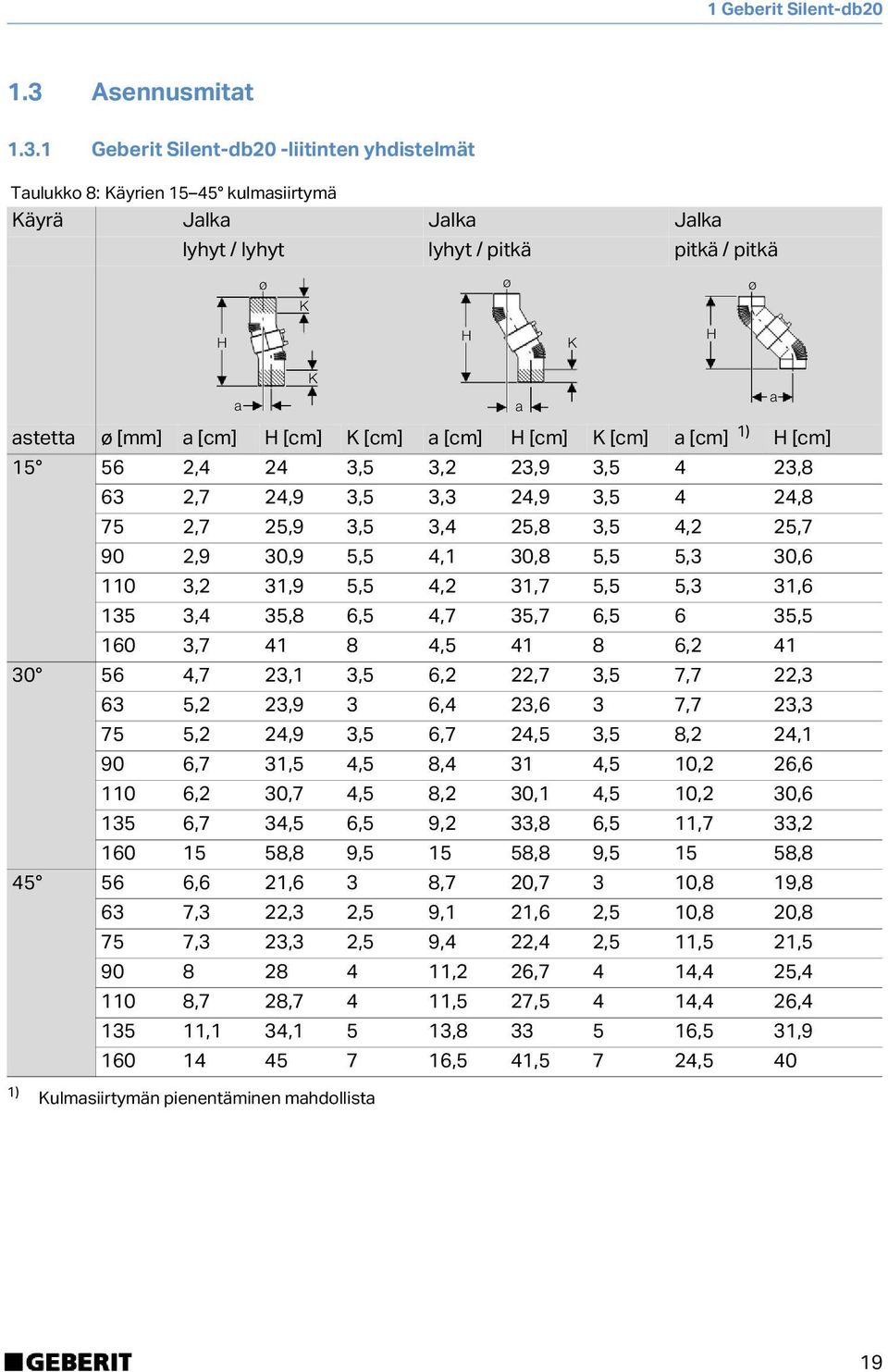 1 Geberit Silent-db2 -liitinten yhdistelmät Taulukko 8: Käyrien 15 45 kulmasiirtymä Käyrä Jalka Jalka Jalka lyhyt / lyhyt lyhyt / pitkä pitkä / pitkä ø K ø ø K K a a a astetta ø[] a [] [] K [] a []