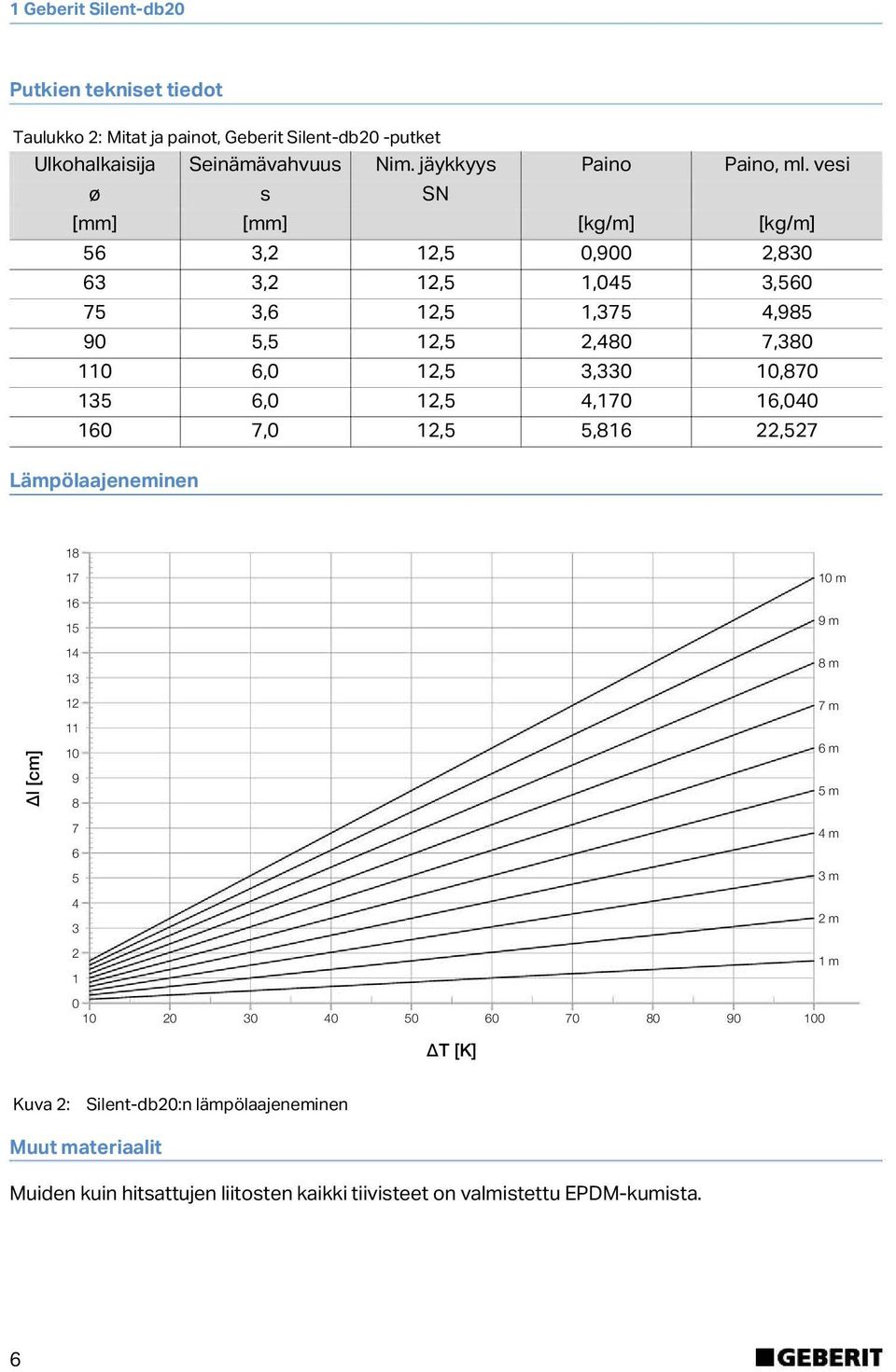 vesi ø s SN [] [] [kg/m] [kg/m] 56 3,2 12,5,9 2,83 63 3,2 12,5 1,45 3,56 75 3,6 12,5 1,375 4,985 9 5,5 12,5 2,48 7,38 11 6, 12,5 3,33 1,87 135 6, 12,5