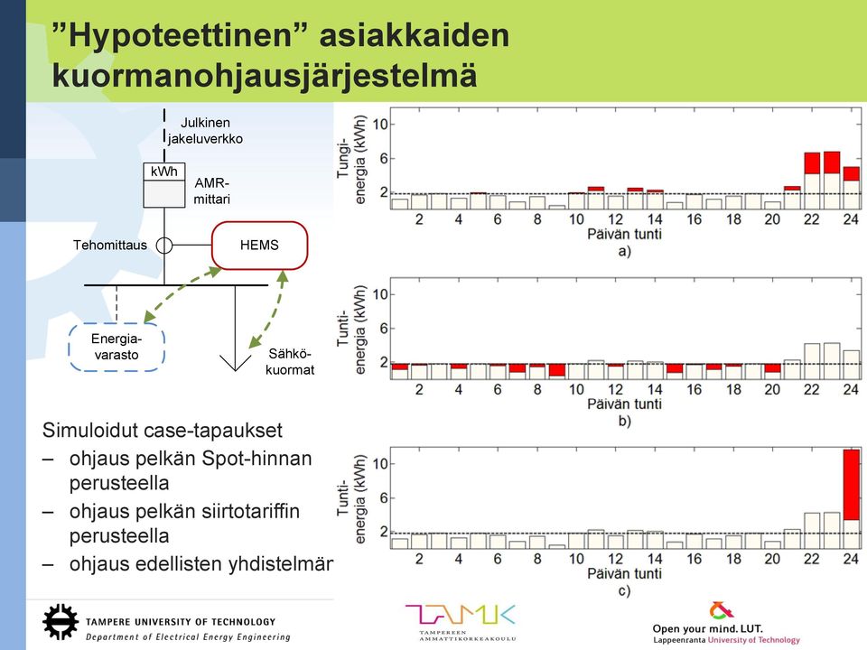 Sähkökuormat Simuloidut case-tapaukset ohjaus pelkän Spot-hinnan