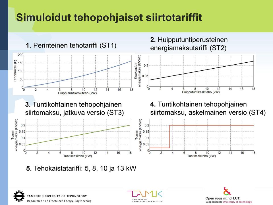 Tuntikohtainen tehopohjainen siirtomaksu, jatkuva versio (ST3) 4.