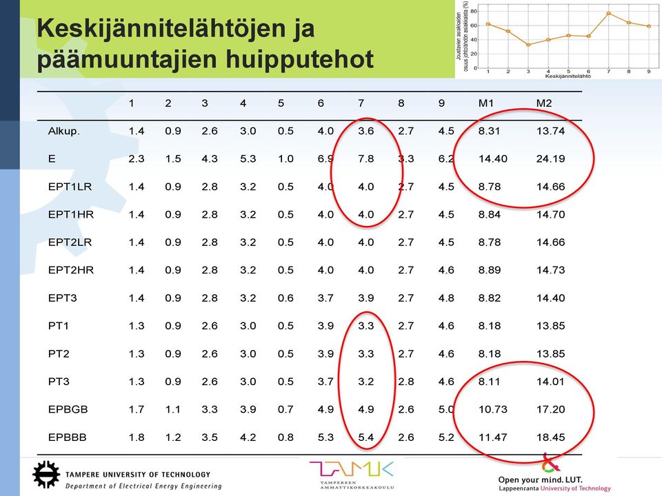 4 0.9 2.8 3.2 0.5 4.0 4.0 2.7 4.6 8.89 14.73 EPT3 1.4 0.9 2.8 3.2 0.6 3.7 3.9 2.7 4.8 8.82 14.40 PT1 1.3 0.9 2.6 3.0 0.5 3.9 3.3 2.7 4.6 8.18 13.85 PT2 1.3 0.9 2.6 3.0 0.5 3.9 3.3 2.7 4.6 8.18 13.85 PT3 1.