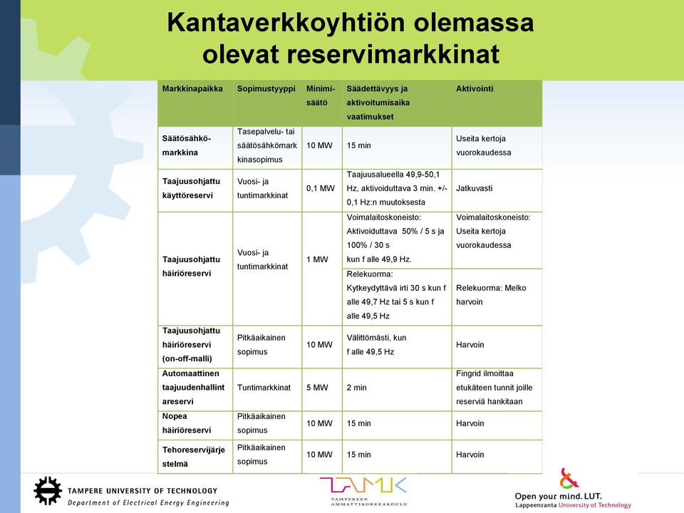 vuorokaudessa kinasopimus Taajuusalueella 49,9-50,1 Vuosi- ja 0,1 MW Hz, aktivoiduttava 3 min.