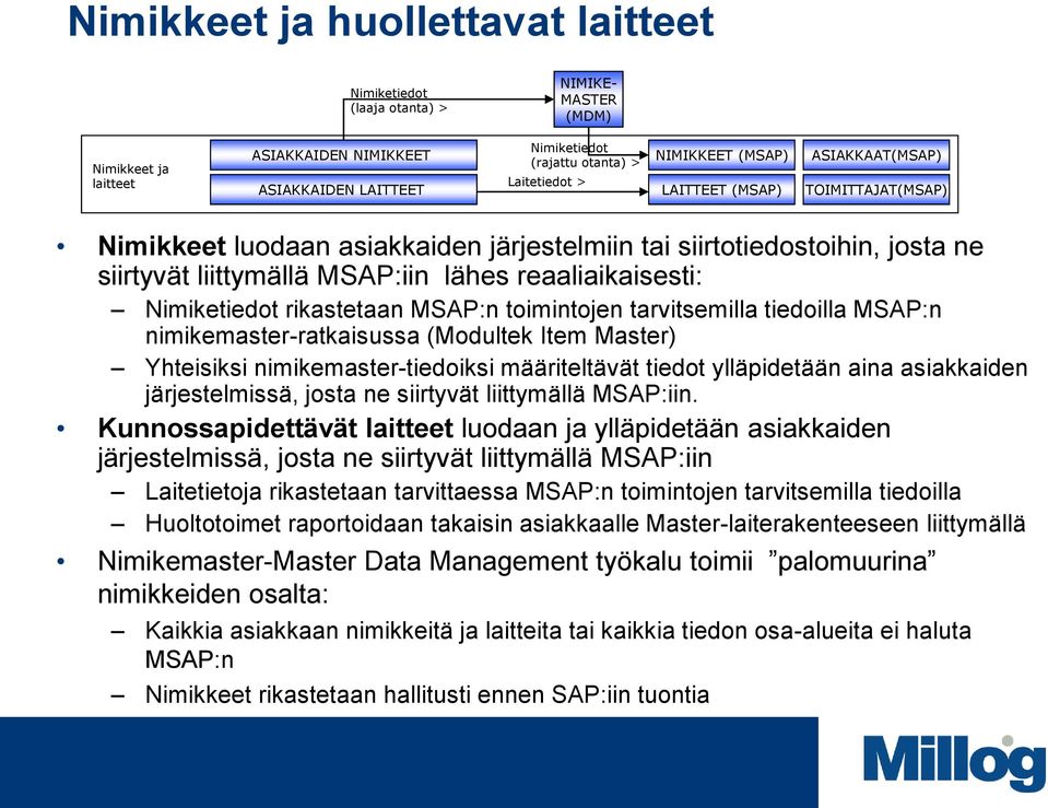 Nimiketiedot rikastetaan MSAP:n toimintojen tarvitsemilla tiedoilla MSAP:n nimikemaster-ratkaisussa (Modultek Item Master) Yhteisiksi nimikemaster-tiedoiksi määriteltävät tiedot ylläpidetään aina