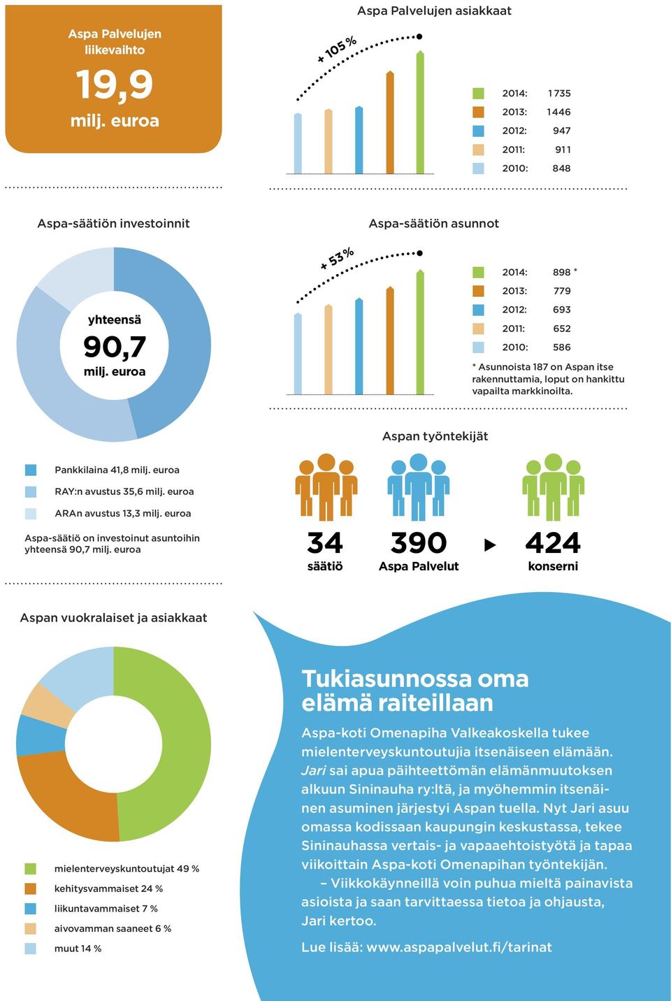 * Aspan työntekijät Pankkilaina 41,8 milj. euroa RAY:n avustus 35,6 milj. euroa ARAn avustus 13,3 milj. euroa Aspa-säätiö on investoinut asuntoihin yhteensä 90,7 milj.