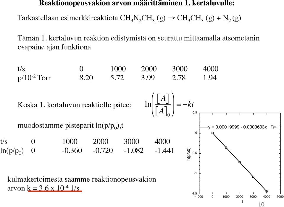 94 Koska 1. kertaluvun reaktiolle pätee: muodostamme pisteparit ln(p/p 0 ),t " ln$ # [ A] % A ' = kt & [ ] 0 t/s 0 1000 2000 3000 4000 ln(p/p 0 ) 0-0.360-0.