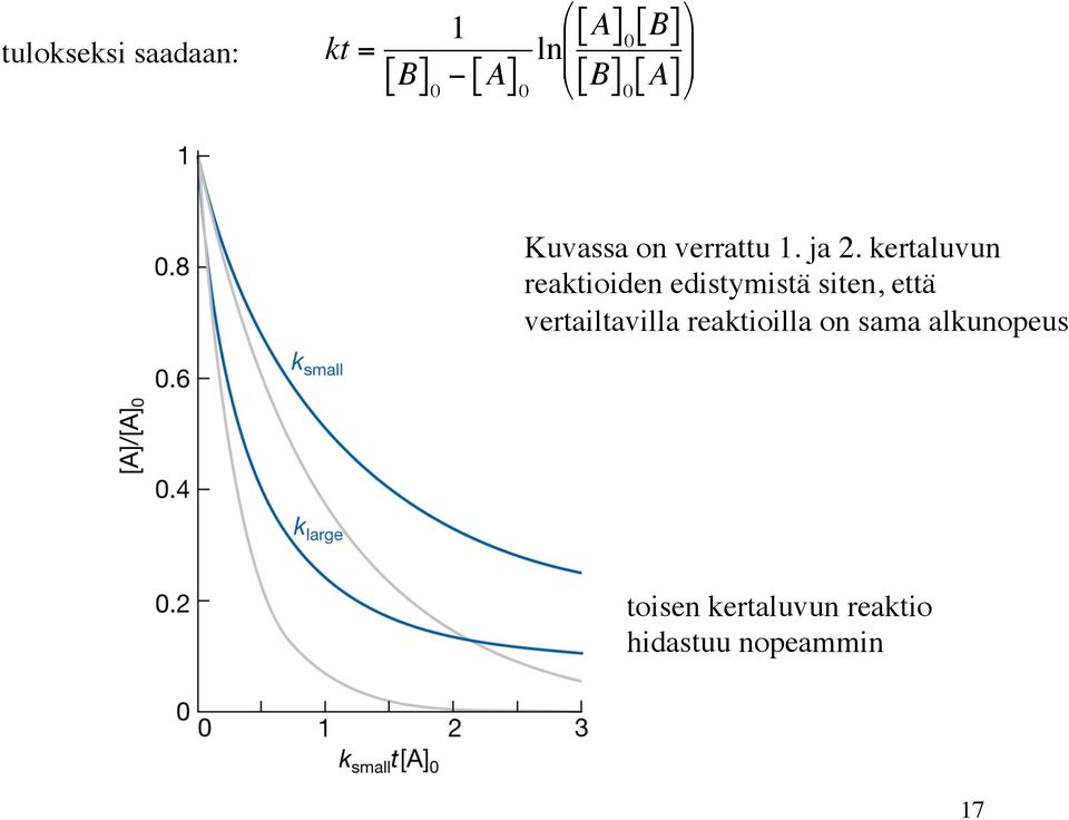 kertaluvun reaktioiden edistymistä siten, että vertailtavilla