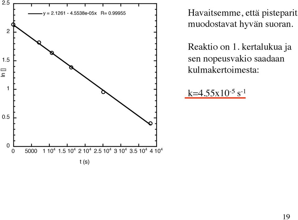 Reaktio on 1.