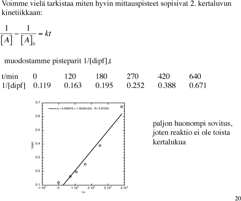 420 640 1/[dipf] 0.119 0.163 0.195 0.252 0.388 0.671 0.7 y = 0.060919 + 1.4542e-05x R= 0.