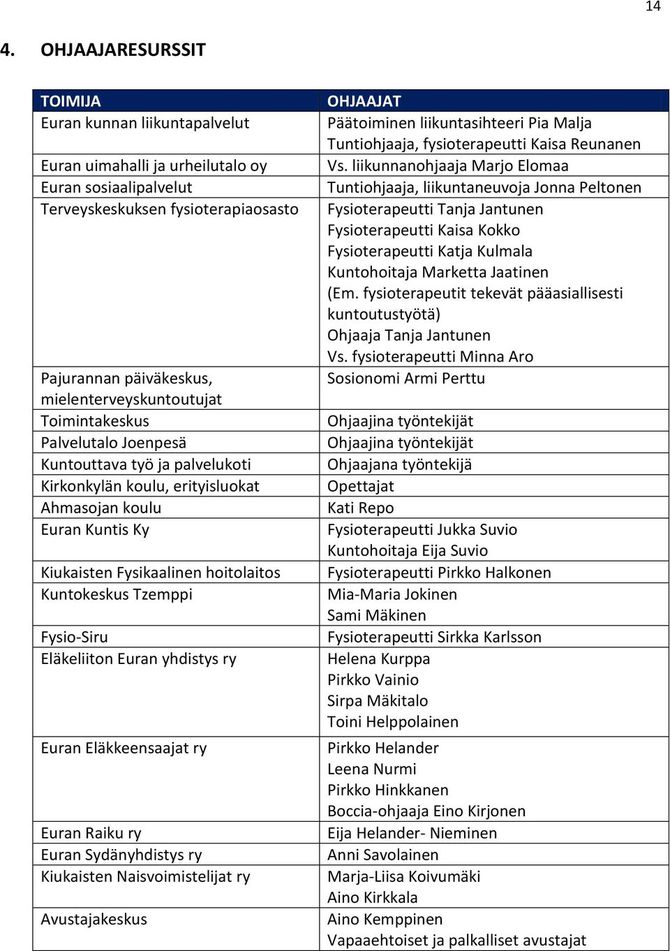 Kuntokeskus Tzemppi Fysio-Siru Eläkeliiton Euran yhdistys ry Euran Eläkkeensaajat ry Euran Raiku ry Euran Sydänyhdistys ry Kiukaisten Naisvoimistelijat ry Avustajakeskus OHJAAJAT Päätoiminen