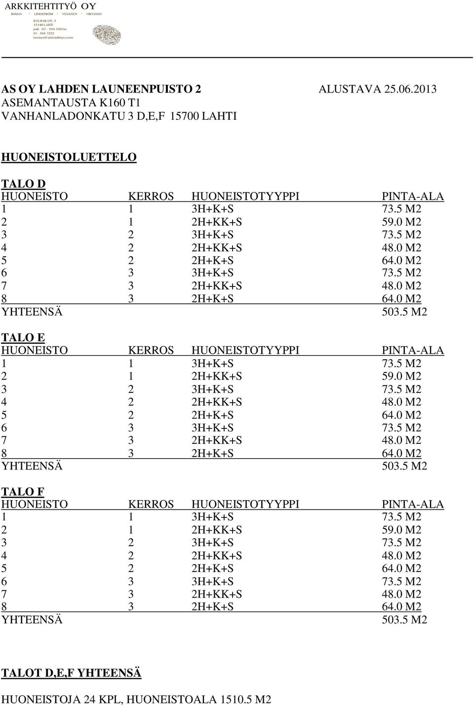 5 M2 4 2 2H+KK+S 48.0 M2 5 2 2H+K+S 64.0 M2 6 3 3H+K+S 73.5 M2 7 3 2H+KK+S 48.0 M2 8 3 2H+K+S 64.0 M2 YHTEENSÄ 503.5 M2 TALO E HUONEISTO KERROS HUONEISTOTYYPPI PINTA-ALA 1 1 3H+K+S 73.