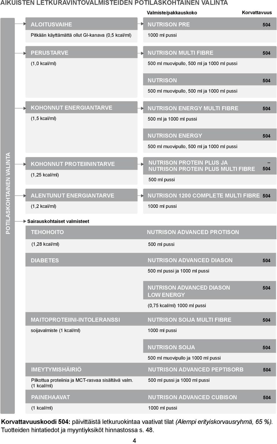 FIBRE 504 500 ml ja 1000 ml pussi POTILASKOHTAINEN VALINTA KOHONNUT PROTEIININTARVE (1,25 kcal/ml) ALENTUNUT ENERGIANTARVE (1,2 kcal/ml) Sairauskohtaiset valmisteet TEHOHOITO (1,28 kcal/ml) NUTRISON