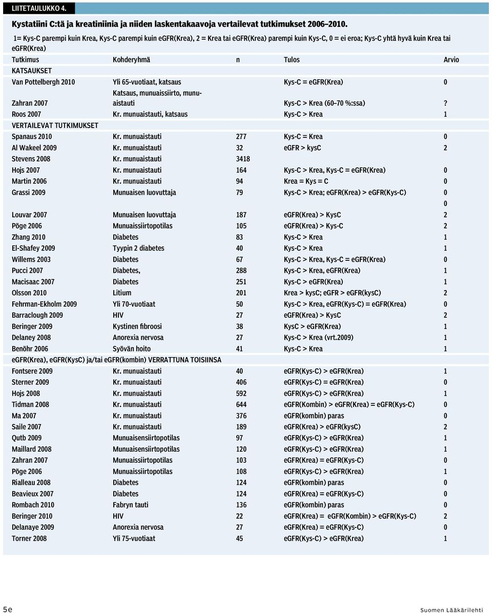 KATSAUKSET Van Pottelbergh 200 Yli 65-vuotiaat, katsaus Kys-C = egfr(krea) 0 Zahran 2007 Katsaus, munuaissiirto, munuaistauti Kys-C > Krea (60 70 %:ssa)? Roos 2007 Kr.