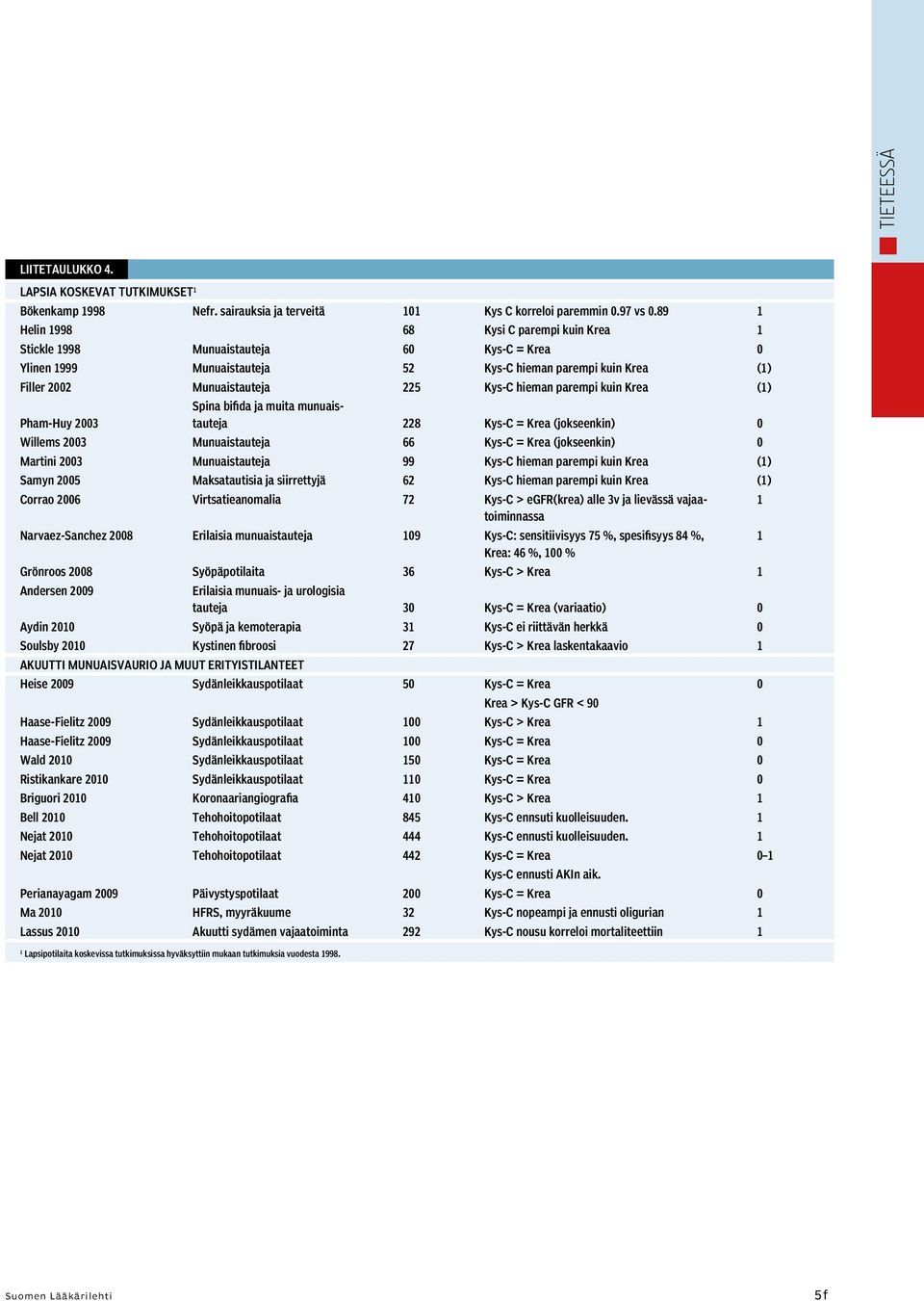 parempi kuin Krea () Pham-Huy 2003 Spina bifida ja muita munuaistauteja 228 Kys-C = Krea (jokseenkin) 0 Willems 2003 Munuaistauteja 66 Kys-C = Krea (jokseenkin) 0 Martini 2003 Munuaistauteja 99 Kys-C