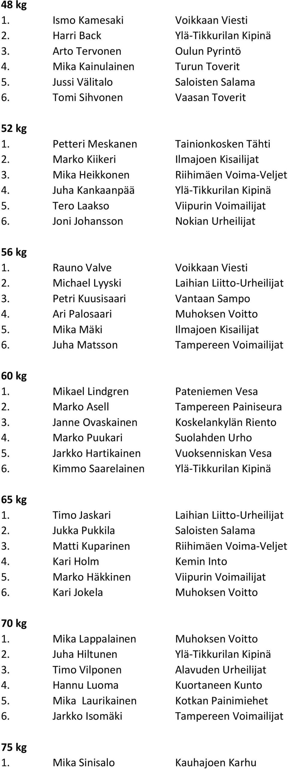 Tero Laakso Viipurin Voimailijat 6. Joni Johansson Nokian Urheilijat 56 kg 1. Rauno Valve Voikkaan Viesti 2. Michael Lyyski Laihian Liitto-Urheilijat 3. Petri Kuusisaari Vantaan Sampo 4.