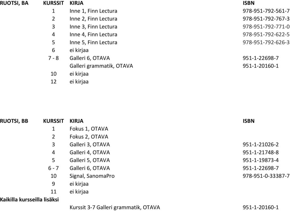 ei kirjaa RUOTSI, BB 1 Fokus 1, OTAVA 2 Fokus 2, OTAVA 3 Galleri 3, OTAVA 951-1-21026-2 4 Galleri 4, OTAVA 951-1-21748-8 5 Galleri 5, OTAVA 951-1-19873-4 6-7