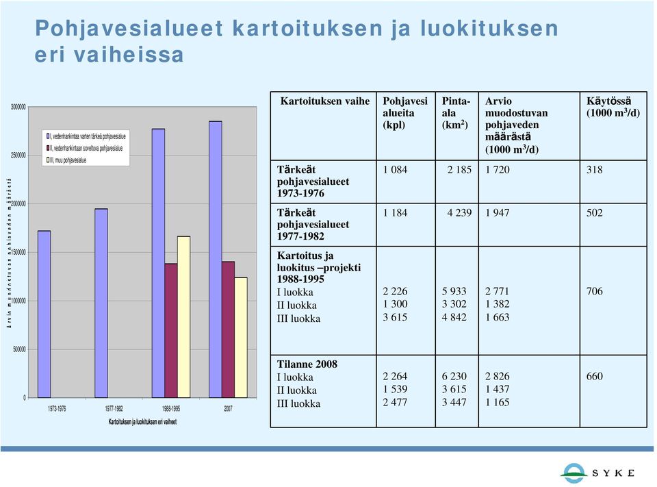 1988-1995 I luokka II luokka III luokka Pohjavesi alueita (kpl) Pintaala (km 2 ) Arvio muodostuvan pohjaveden määrästä (1000 m 3 /d) 1 084 2 185 1 720 318 1 184 4 239 1 947 502 2 226 1 300 3 615 5