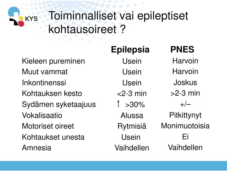 Vokalisaatio Motoriset oireet Kohtaukset unesta Amnesia Epilepsia Usein Usein Usein