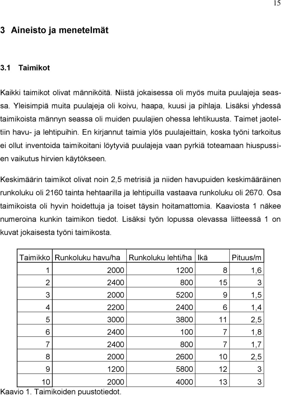 En kirjannut taimia ylös puulajeittain, koska työni tarkoitus ei ollut inventoida taimikoitani löytyviä puulajeja vaan pyrkiä toteamaan hiuspussien vaikutus hirvien käytökseen.