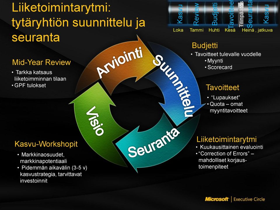 Scorecard Tavoitteet Lupaukset Quota omat myyntitavoitteet Kasvu-Workshopit Markkinaosuudet, markkinapotentiaali Pidemmän aikavälin (3-5