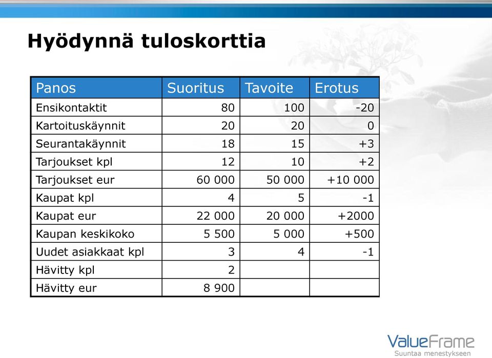 Tarjoukset eur 60 000 50 000 +10 000 Kaupat kpl 4 5-1 Kaupat eur 22 000 20 000