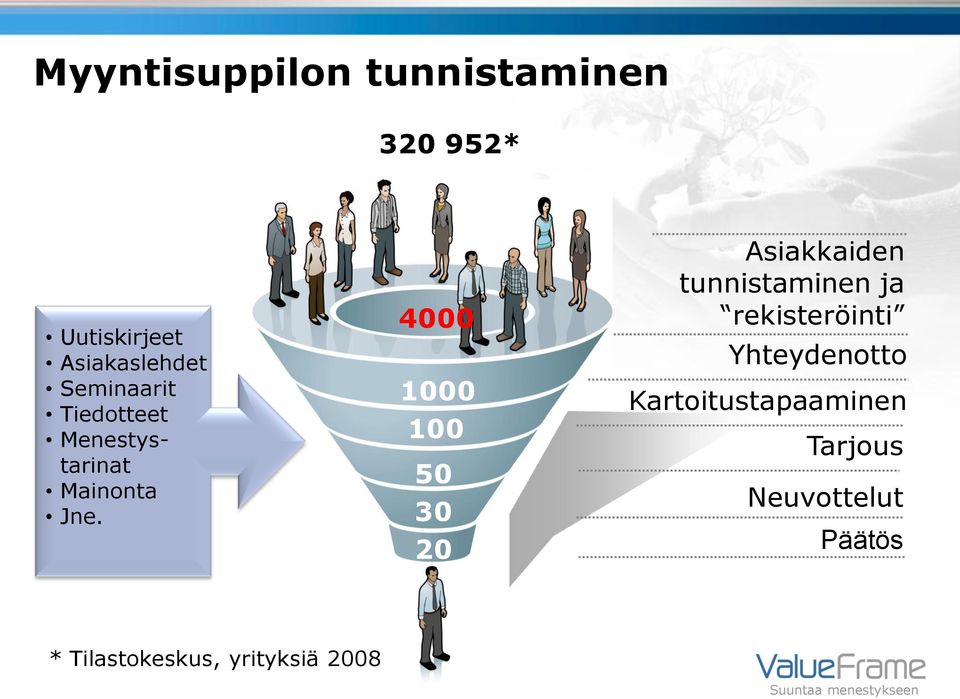 4000 1000 100 50 30 20 Asiakkaiden tunnistaminen ja rekisteröinti