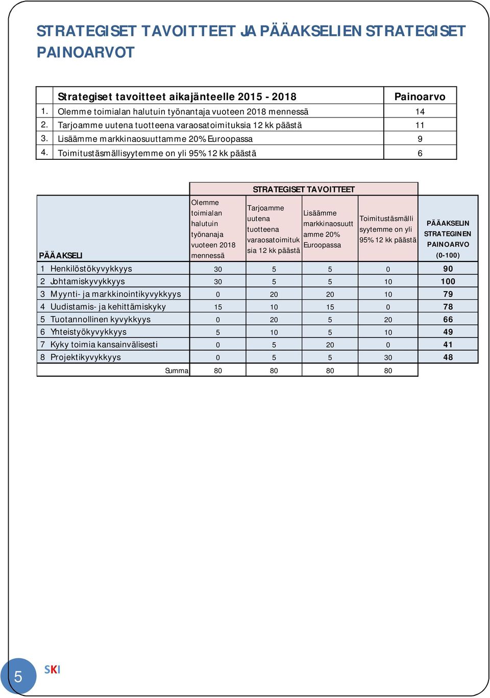 Toimitustäsmällisyytemme on yli 95% 1 kk päästä 6 Olemme toimialan halutuin työnanaja vuoteen 018 mennessä STRATEGISET TAVOITTEET Tarjoamme Lisäämme uutena markkinaosuutt tuotteena amme 0%