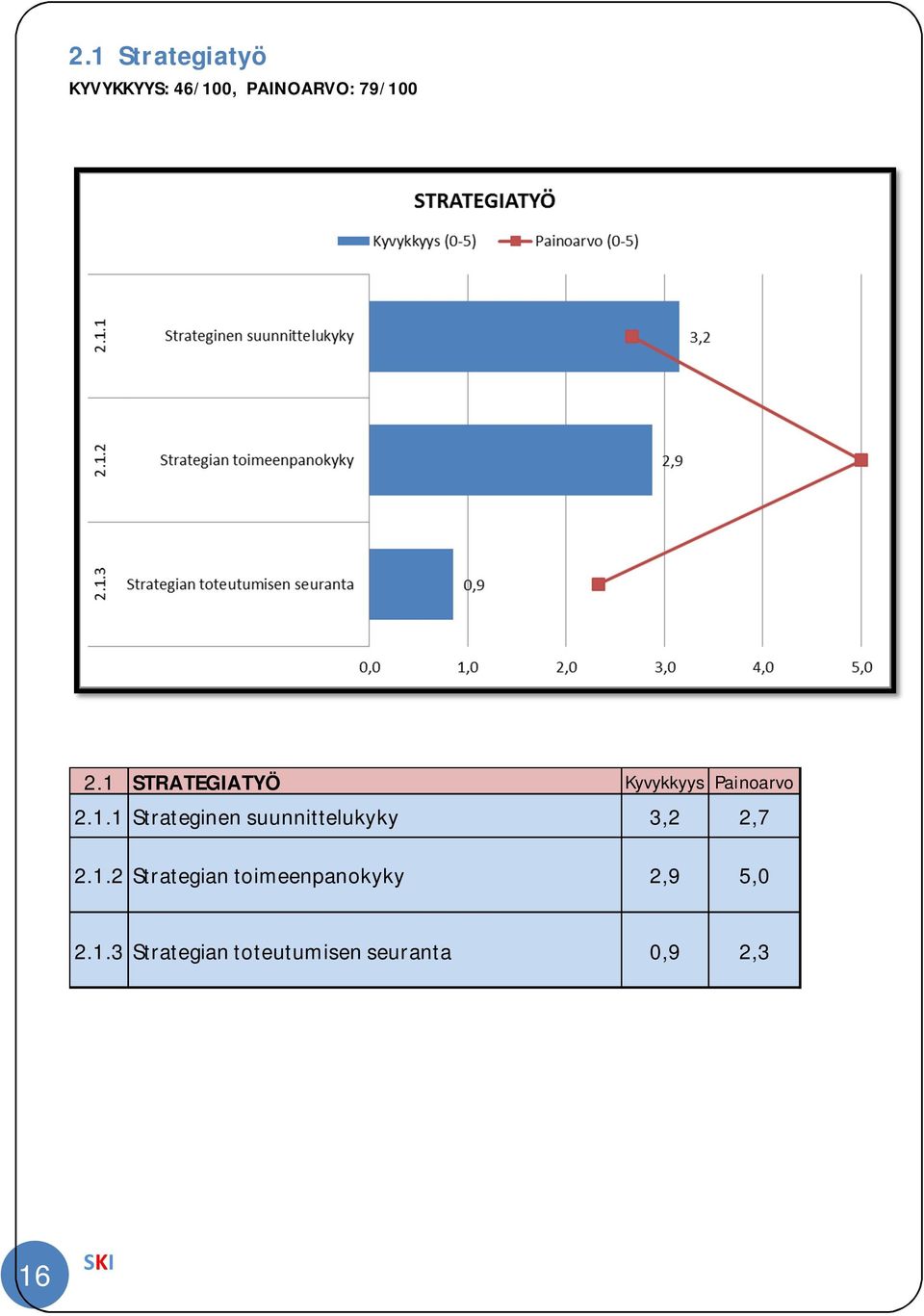 1. Strategian toimeenpanokyky,9 5,0.1.3 Strategian toteutumisen seuranta 0,9,3 16