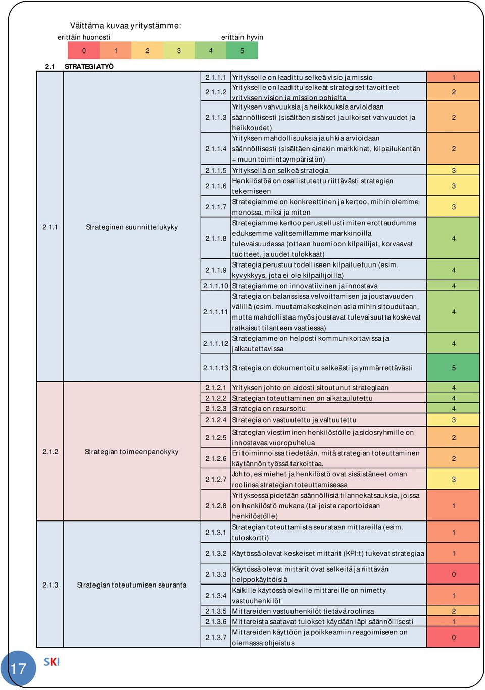 1.1.5 Yrityksellä on selkeä strategia 3.1.1.6 Henkilöstöä on osallistutettu riittävästi strategian tekemiseen 3.1.1.7 Strategiamme on konkreettinen ja kertoo, mihin olemme menossa, miksi ja miten 3.1.1.8 Strategiamme kertoo perustellusti miten erottaudumme eduksemme valitsemillamme markkinoilla tulevaisuudessa (ottaen huomioon kilpailijat, korvaavat tuotteet, ja uudet tulokkaat).