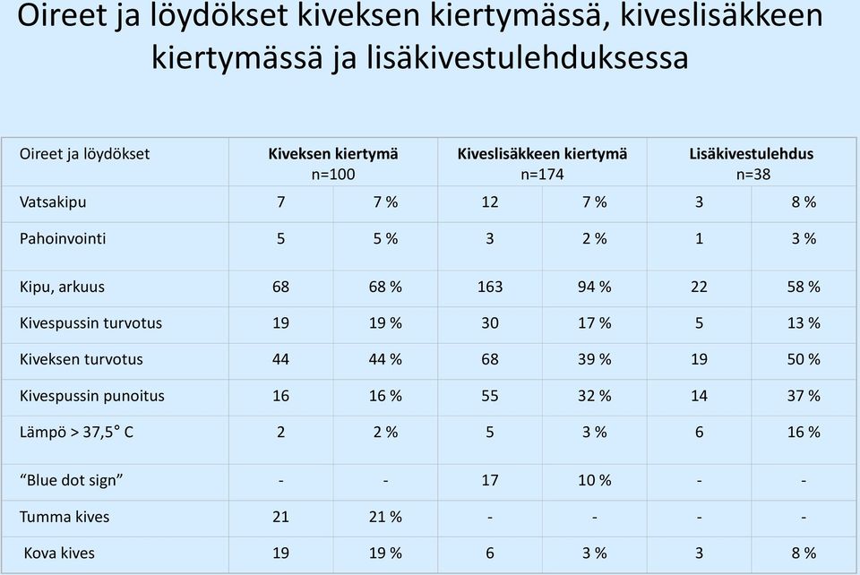 68 % 163 94 % 22 58 % Kivespussin turvotus 19 19 % 30 17 % 5 13 % Kiveksen turvotus 44 44 % 68 39 % 19 50 % Kivespussin punoitus 16 16