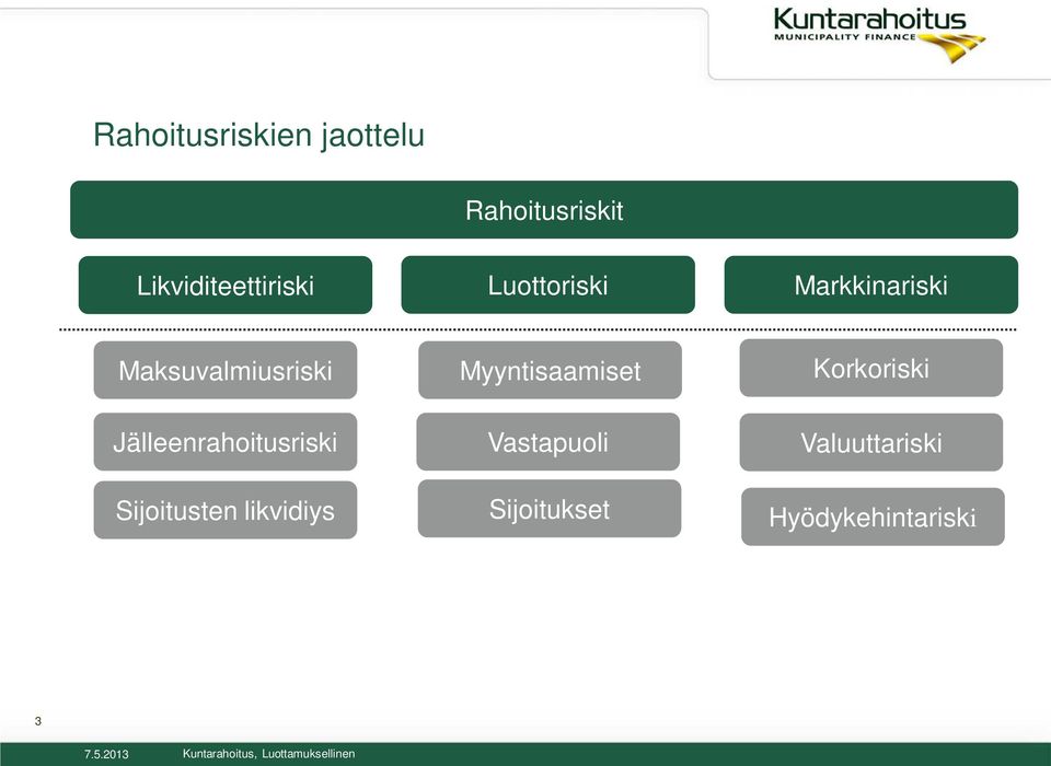 Maksuvalmiusriski Myyntisaamiset Korkoriski