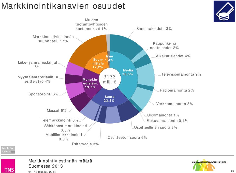19,7% Telemarkkinointi 6% Sähköpostimarkkinointi 0,5% Mobiilimarkkkinointi 0,8% Esitemedia 3% Muu Suun- 1,4% nittelu 17,2% 3133 milj.