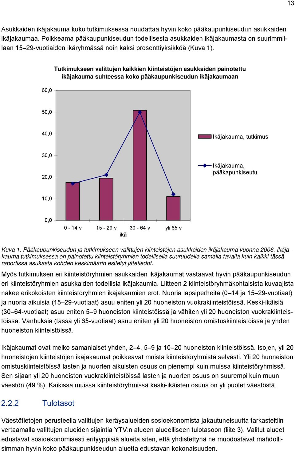 60,0 Tutkimukseen valittujen kaikkien kiinteistöjen asukkaiden painotettu ikäjakauma suhteessa koko pääkaupunkiseudun ikäjakaumaan 50,0 40,0 Ikäjakauma, tutkimus 30,0 20,0 Ikäjakauma, pääkapunkiseutu