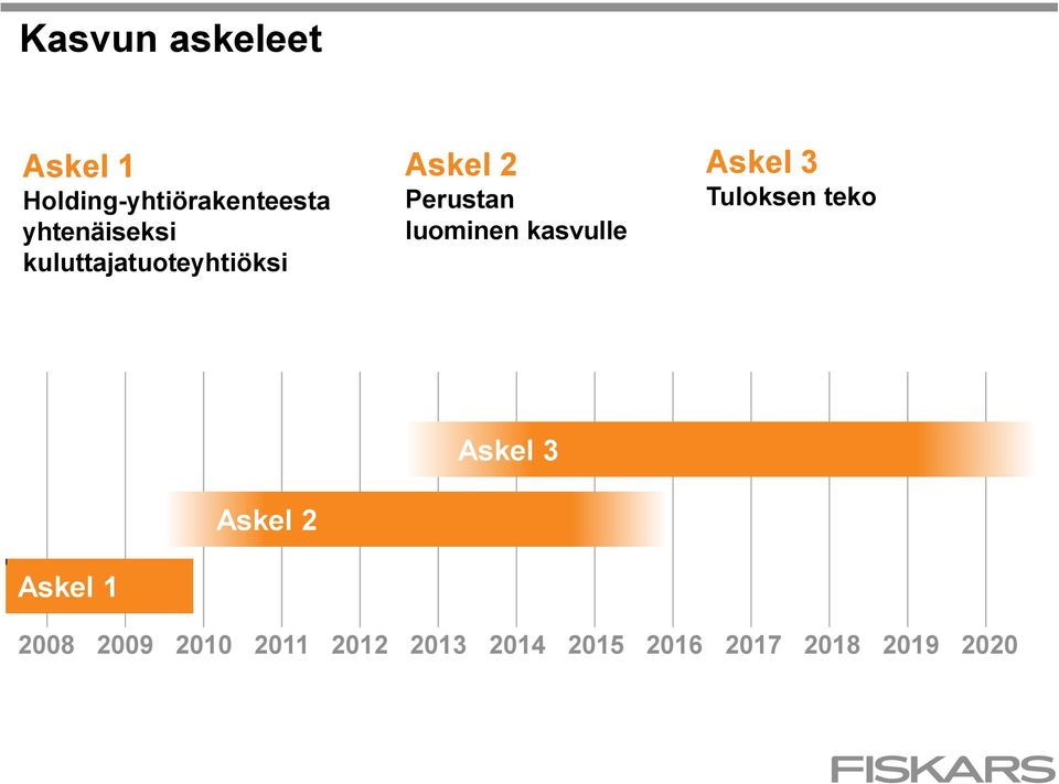 luominen kasvulle Askel 3 Tuloksen teko Askel 1 Askel 2