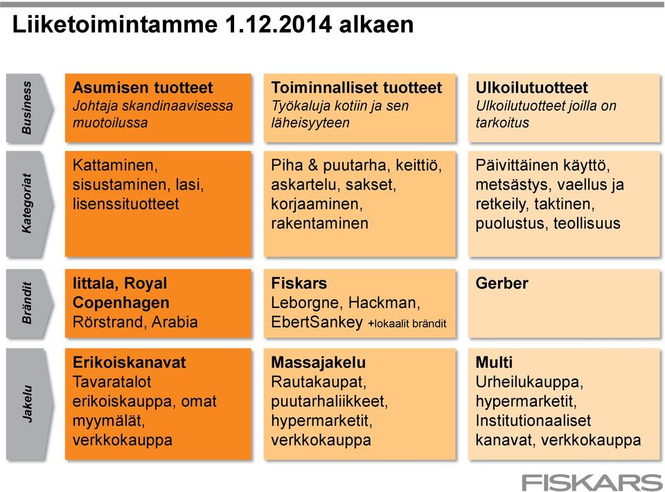 sisustaminen, lasi, lisenssituotteet Piha & puutarha, keittiö, askartelu, sakset, korjaaminen, rakentaminen Päivittäinen käyttö, metsästys, vaellus ja retkeily, taktinen, puolustus,