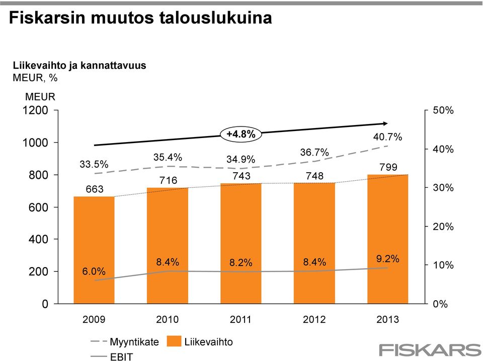 9% 743 36.7% 748 40.7% 799 40% 30% 600 400 20% 200 6.0% 8.4% 8.