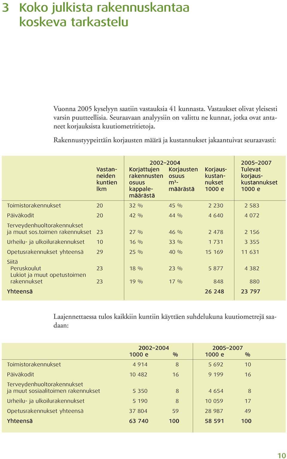 Rakennustyypeittäin korjausten määrä ja kustannukset jakaantuivat seuraavasti: 2002 2004 2005 2007 Vas astan- Korja orjattujen tujen Korjaus orjausten Korjaus orjaus- Tule ulevat neiden rak akennus