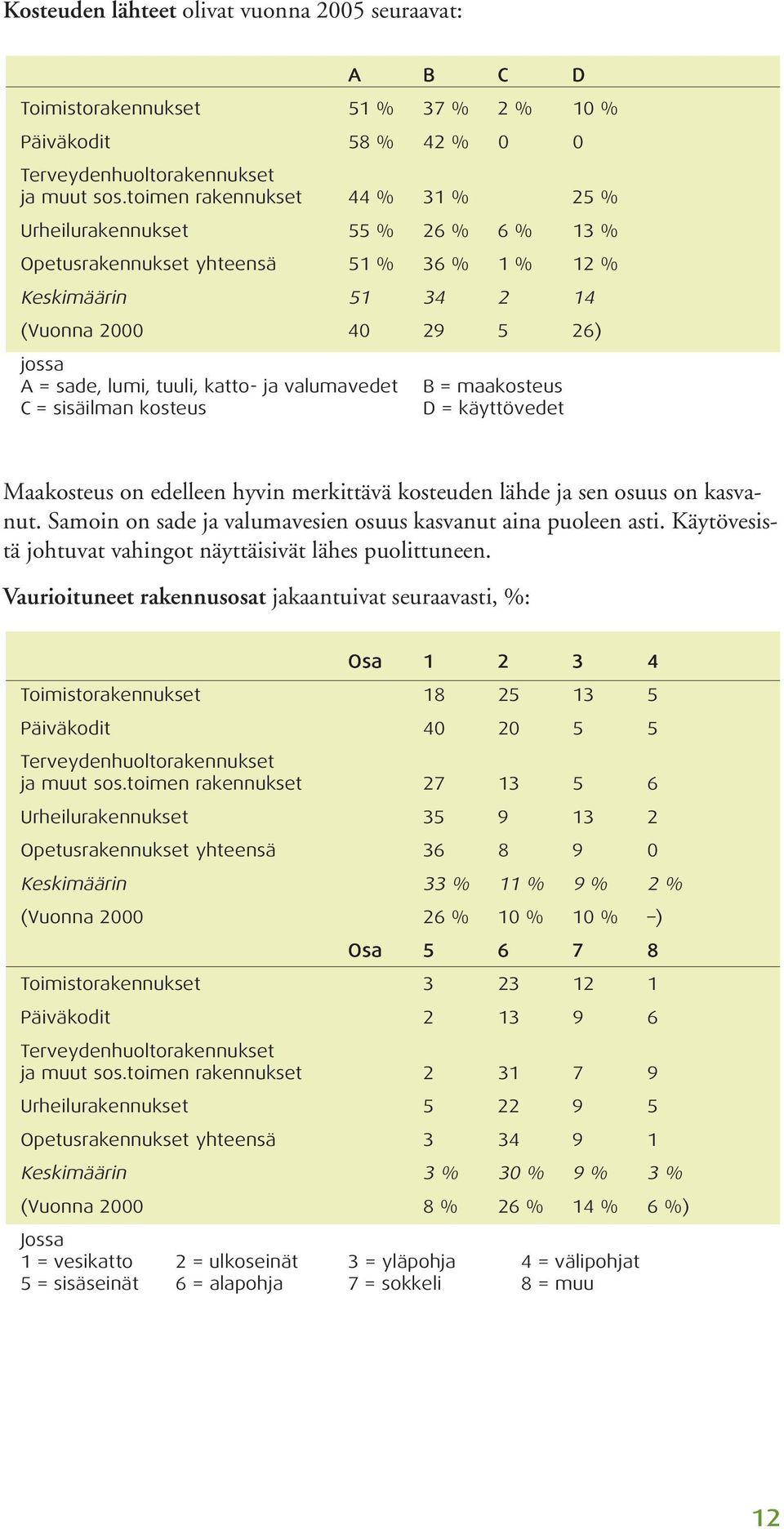 katto- ja valumavedet B = maakosteus C = sisäilman kosteus D = käyttövedet Maakosteus on edelleen hyvin merkittävä kosteuden lähde ja sen osuus on kasvanut.