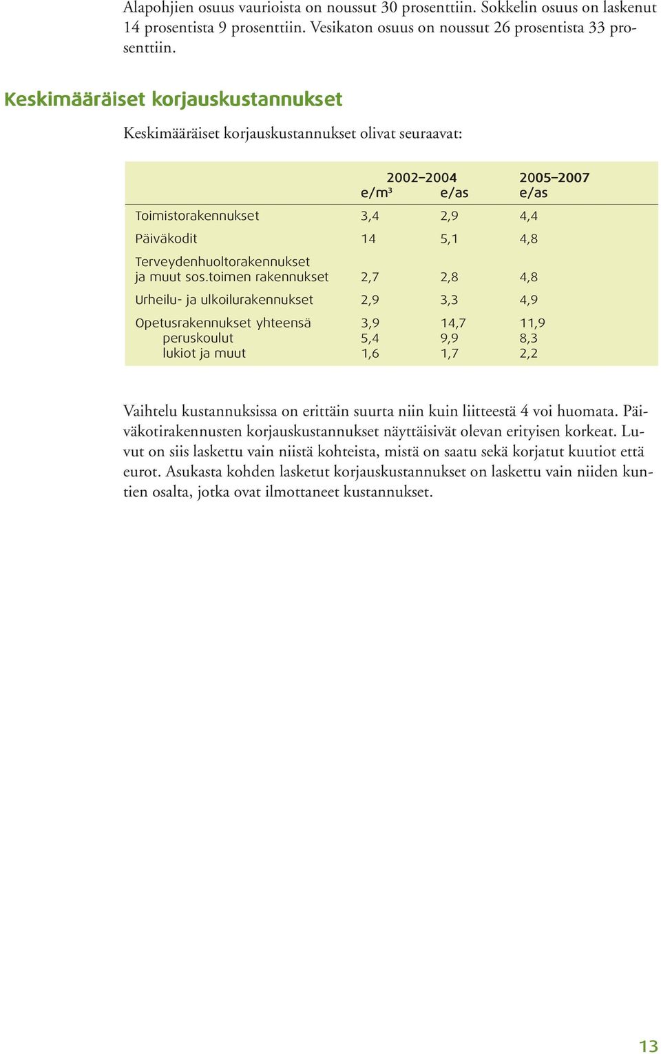 Päiväkodit 14 5,1 4,8 Terveydenhuoltorakennukset ja muut sos.